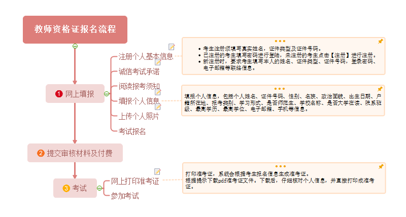 教师资格证流程图