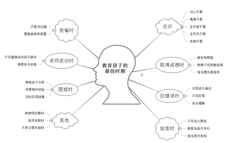 教育孩子时期思维导图