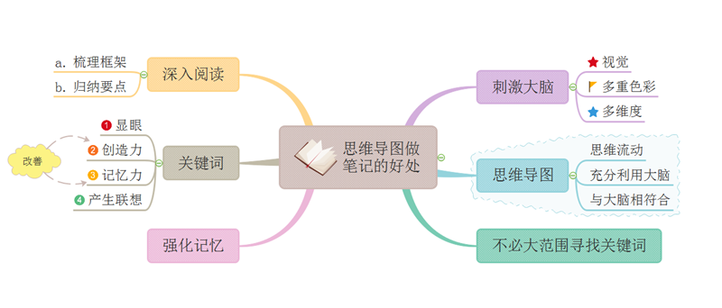 思维导图做笔记好处