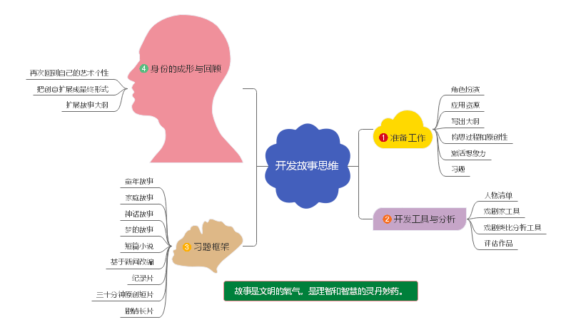 《开发故事思维》