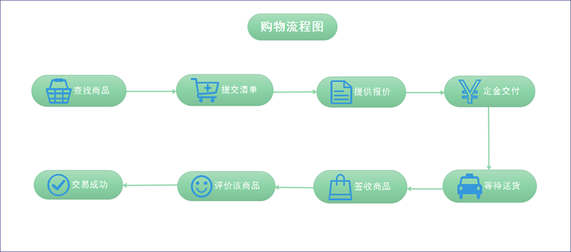 购物流程