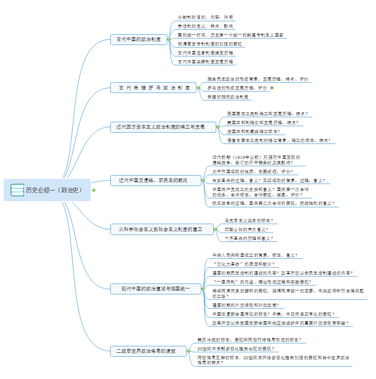 历史必修一思维导图