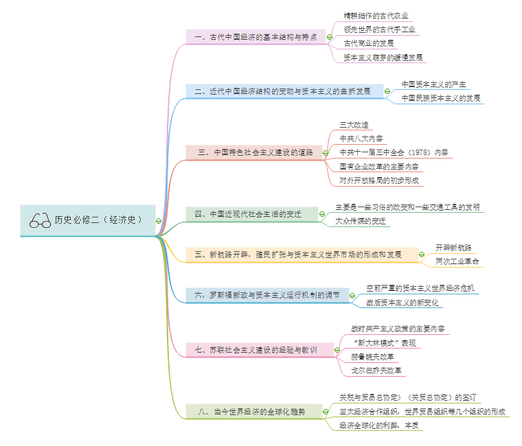 历史必修2