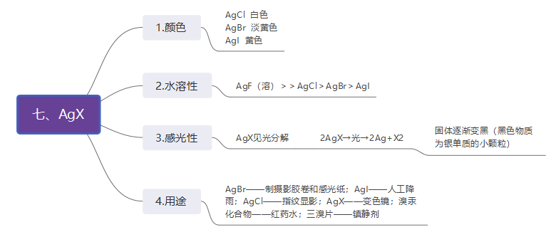 AgX思维导图