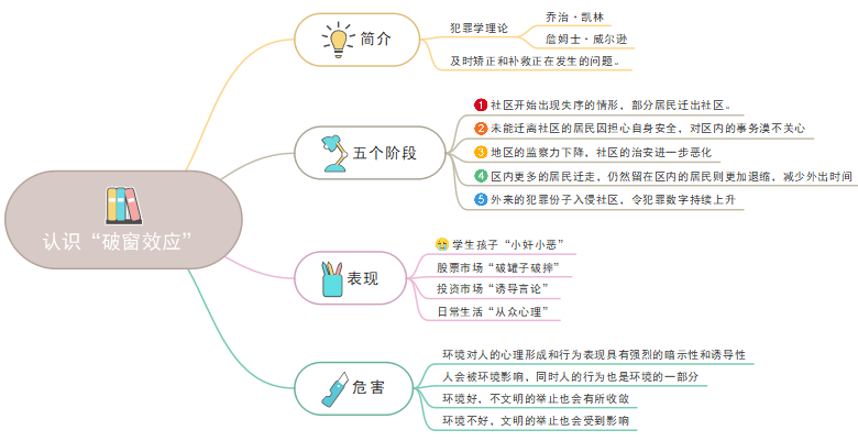 用思维导图认识“破窗效应”