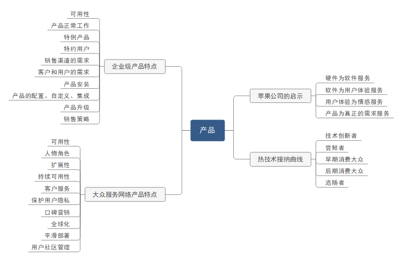 产品思维导图