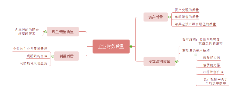 企业财务质量四位导图