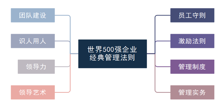 世界500强企业经典管理法则