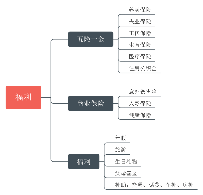 人事管理中福利必不可少