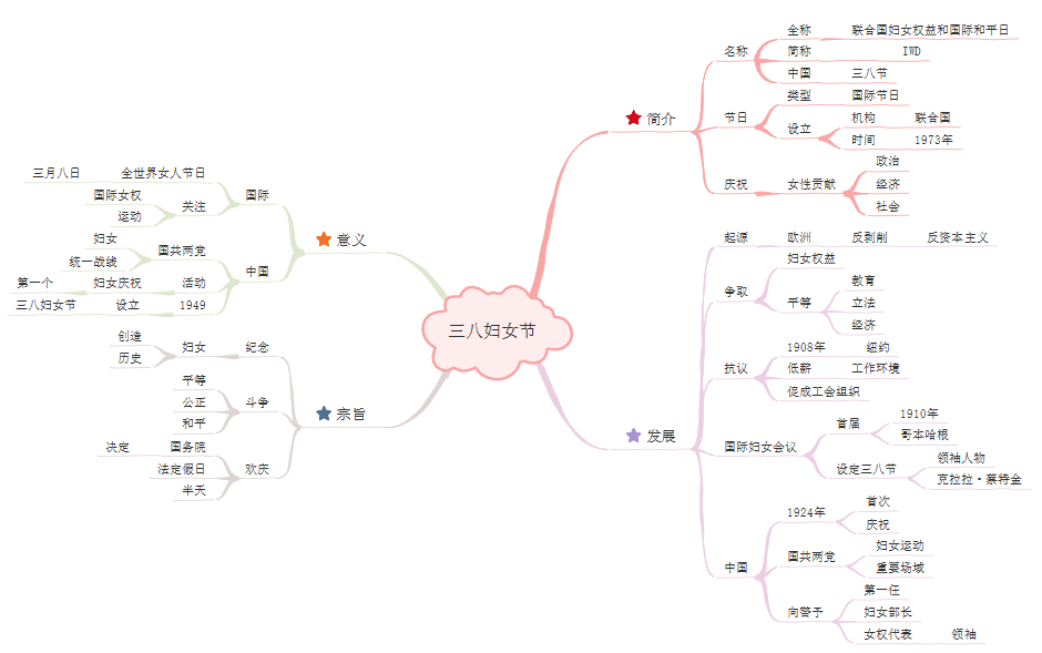 三八妇女节思维导图