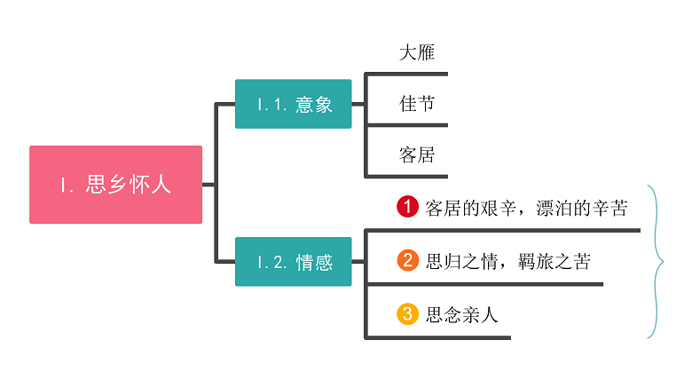 思乡怀人思维导图