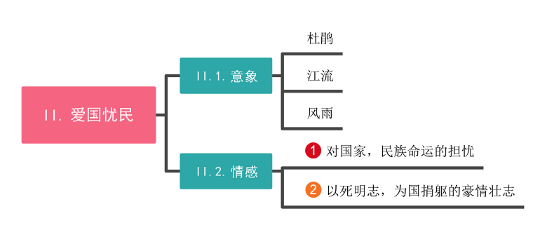 爱国忧民思维导图