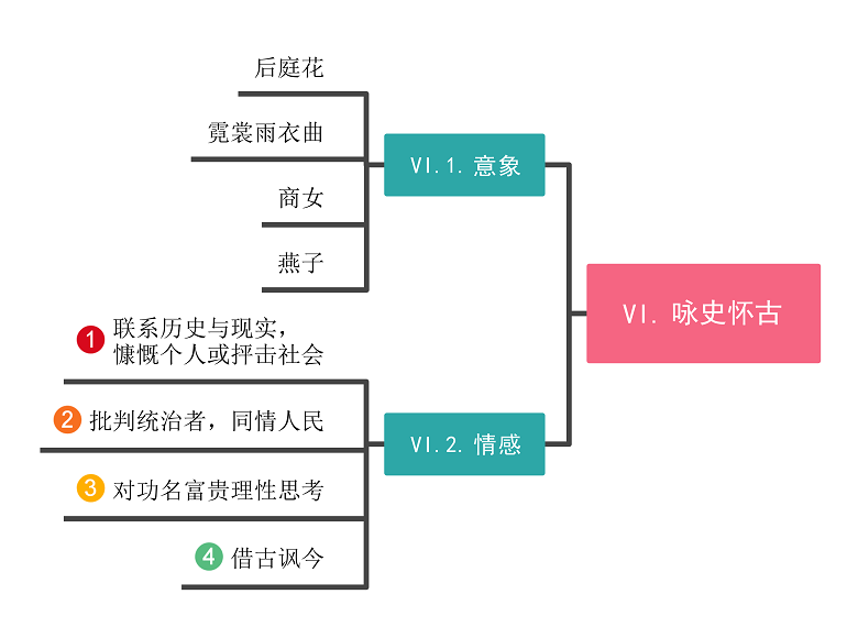 咏史怀古思维导图