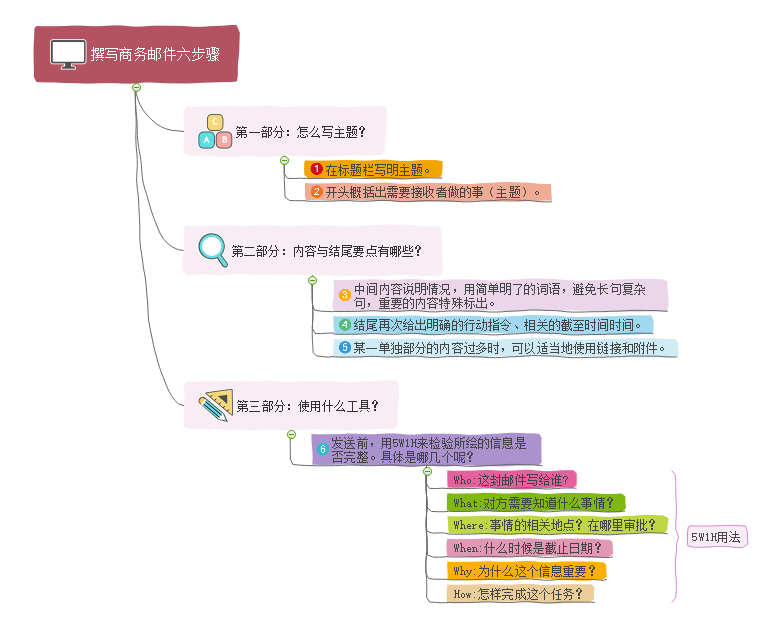 商务邮件思维导图