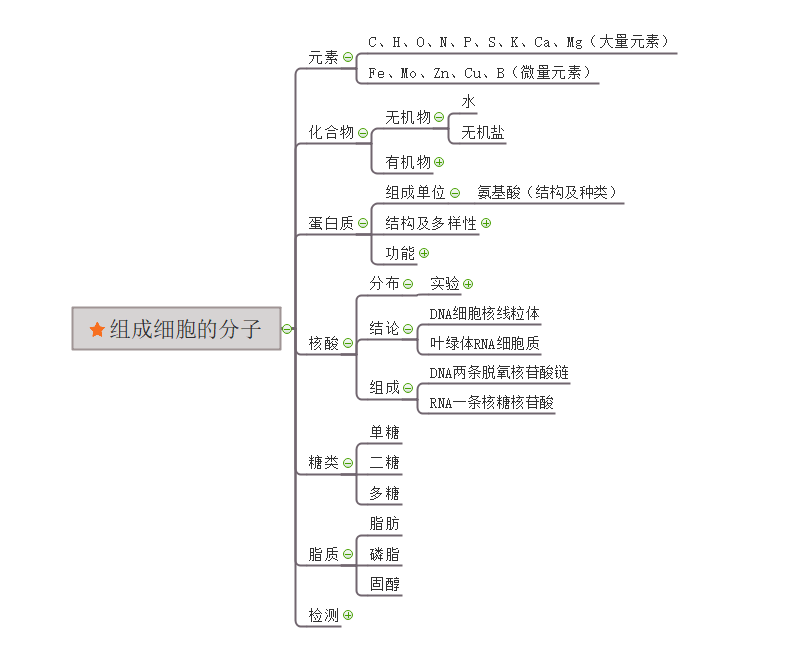 生物必修一思维导图第二章