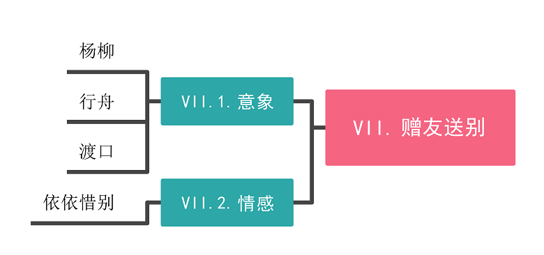 赠友送别思维导图