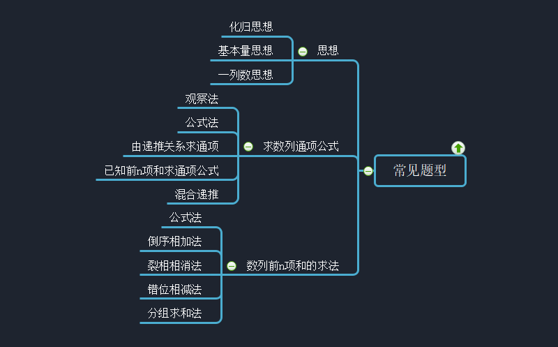 数列常见的题型