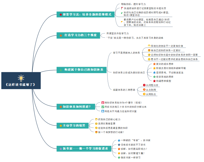 思维导图告诉你如何深度阅读