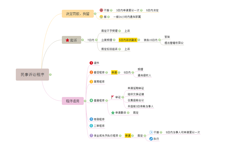 民事诉讼程序思维导图