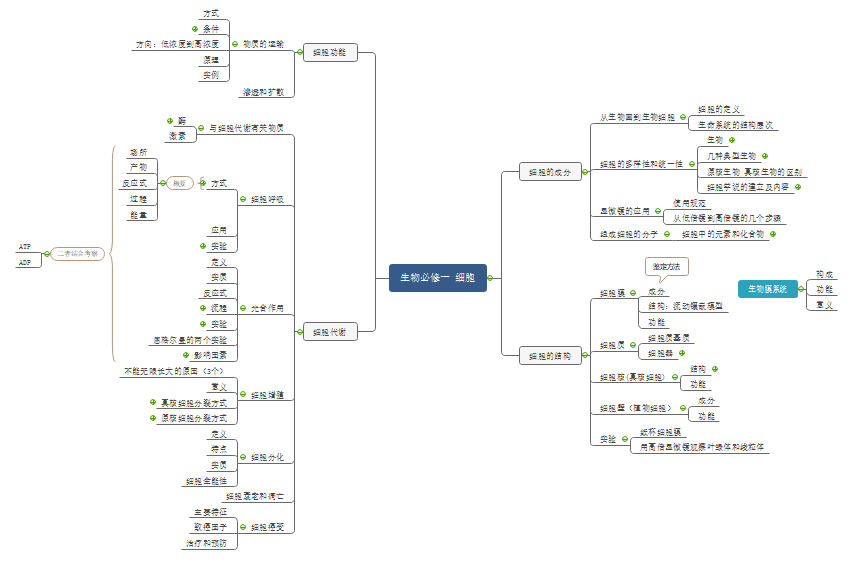 生物必修一思维导图