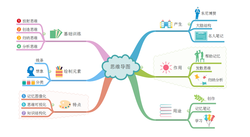 思维导图特点