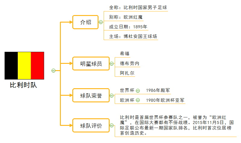 比利时队实力思维导图