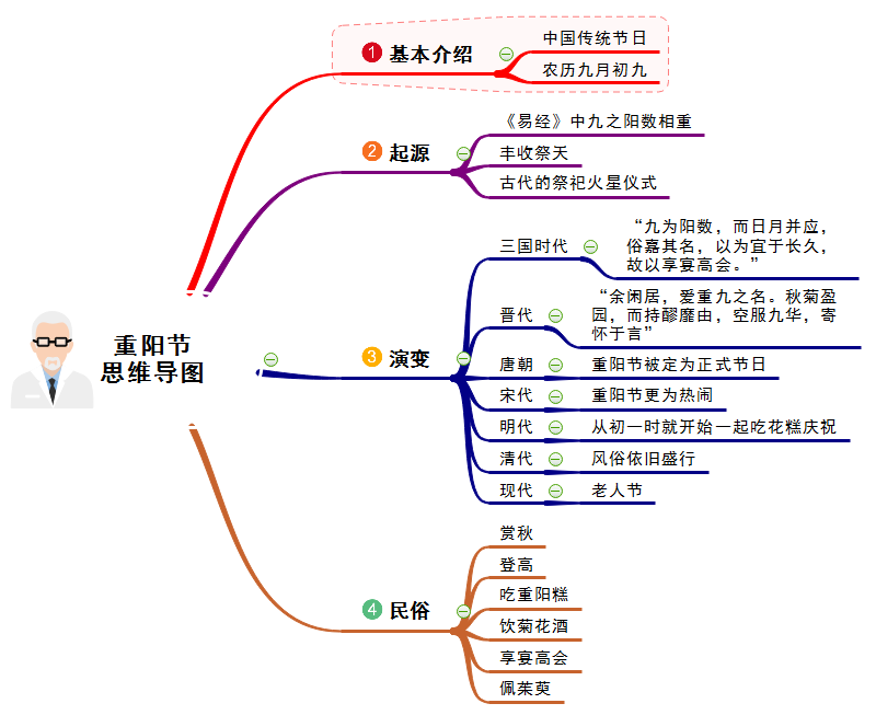 思维导图MindMaster