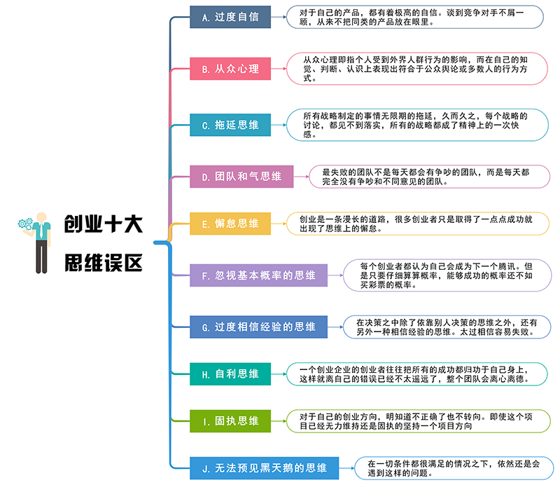 创业误区