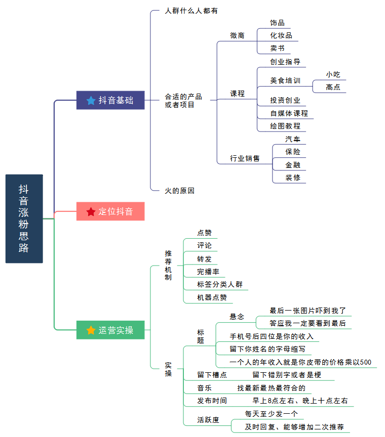 抖音涨粉思维导图