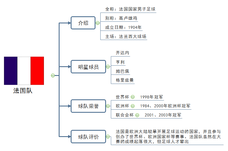 法国队实力思维导图