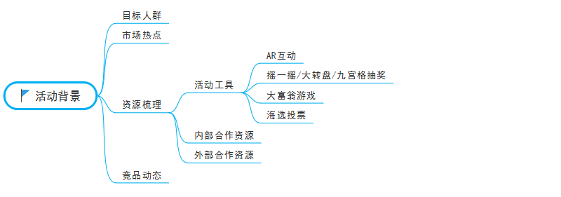 活动背景思维导图