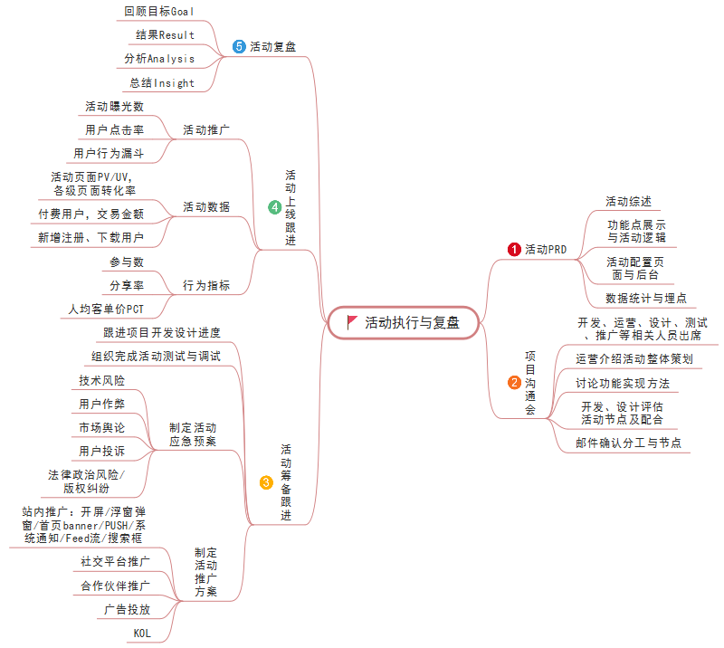 活动执行思维导图