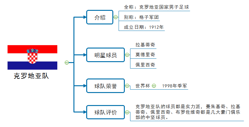 克罗地亚队实力思维导图