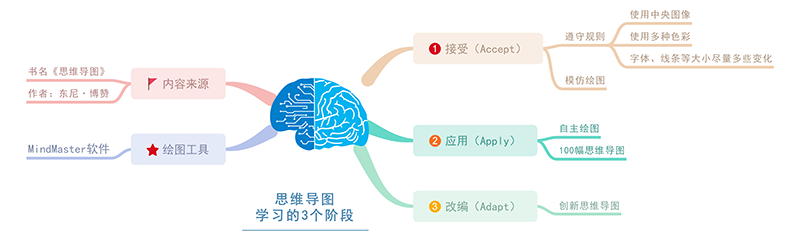 思维导图绘制步骤