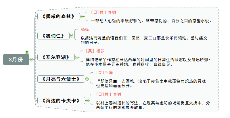 书单三月份