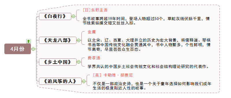 书单四月份