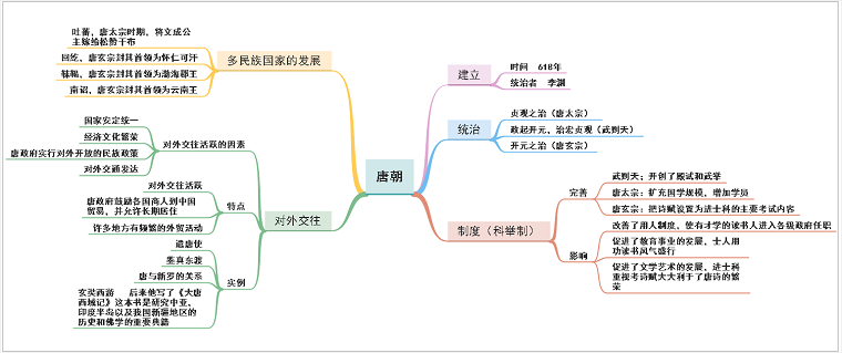 唐朝模板