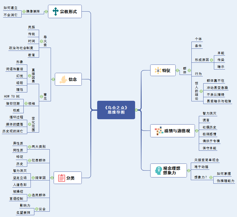 乌合之众思维导图