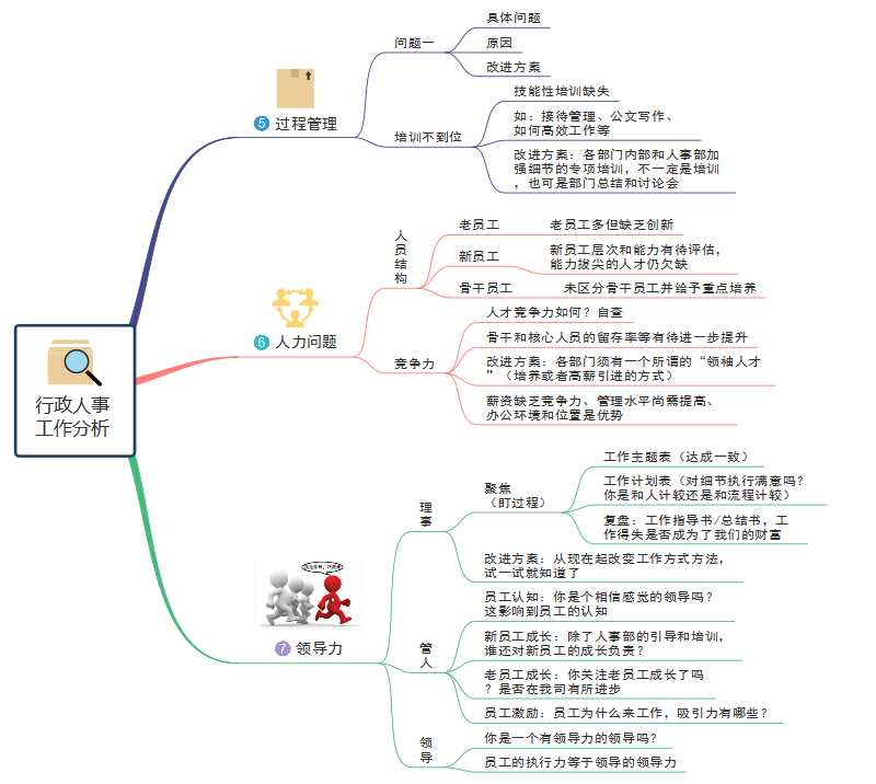 行政过程