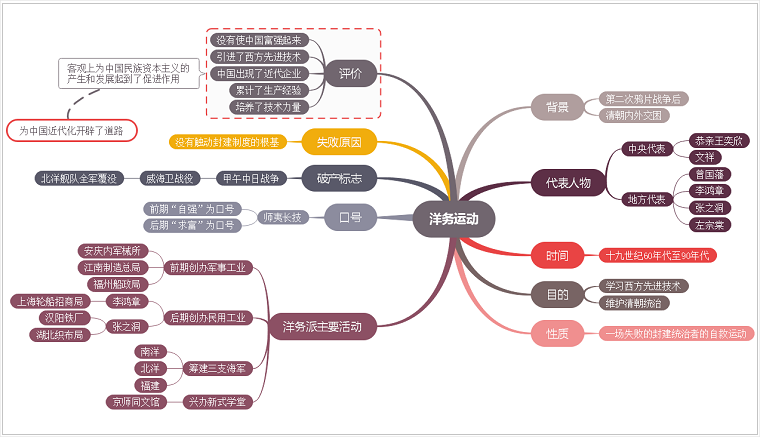 洋务运动导图模板