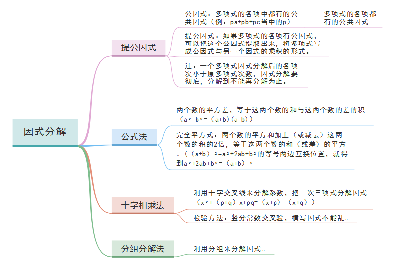 因式分解思维导图