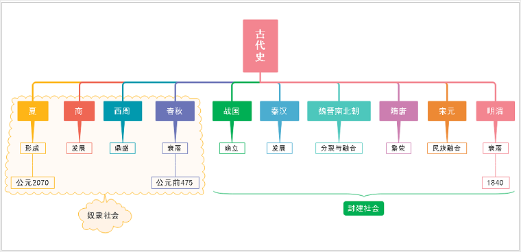 中国古代史模板
