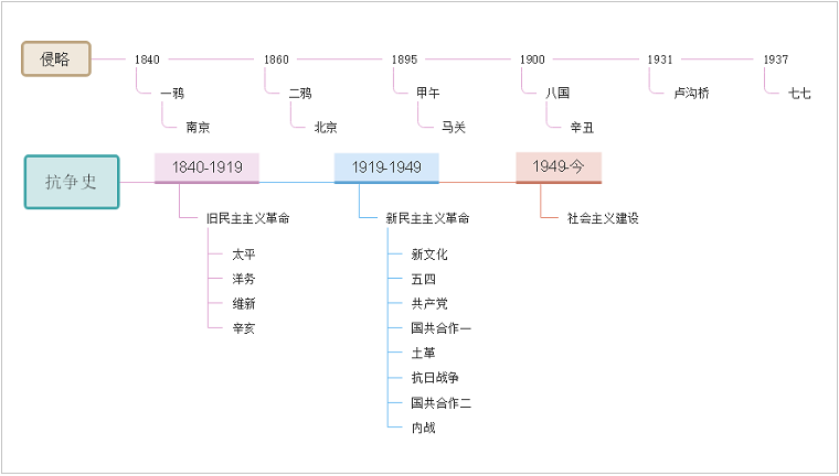 中国近代史模板