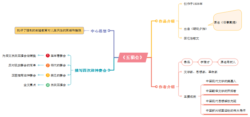 五猖会思维导图