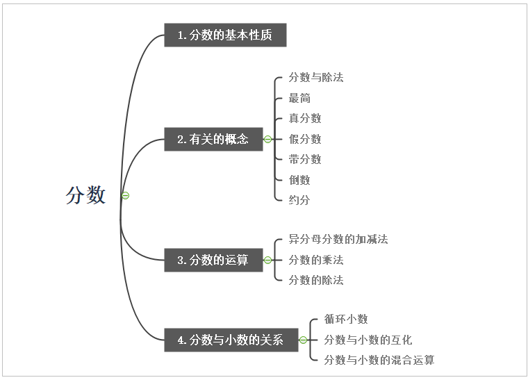 小学数学思维导图