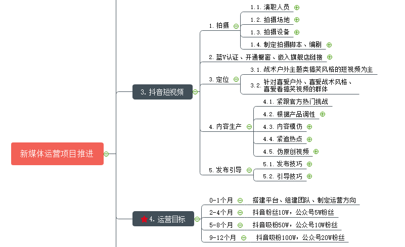 新媒体运营思维导图