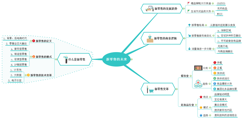 新零售思维导图