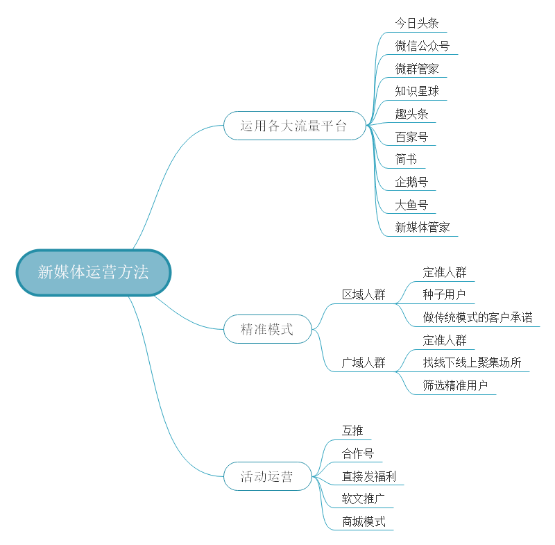 新媒体运营的方法