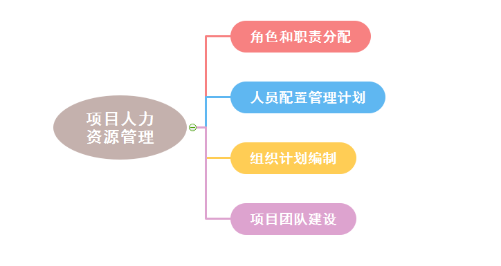 项目人力资源管理