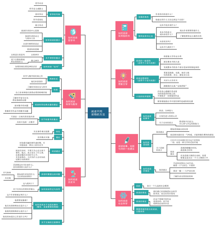 阅读不同读物的方法